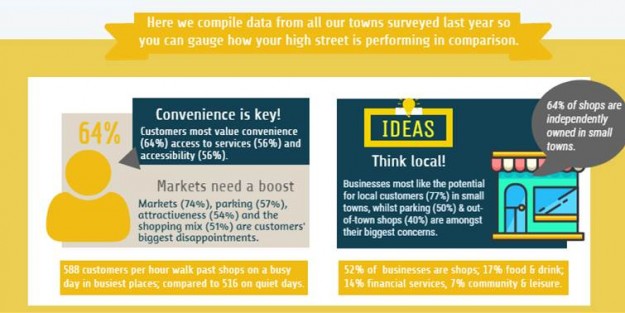 High Streets Compare Town Centres